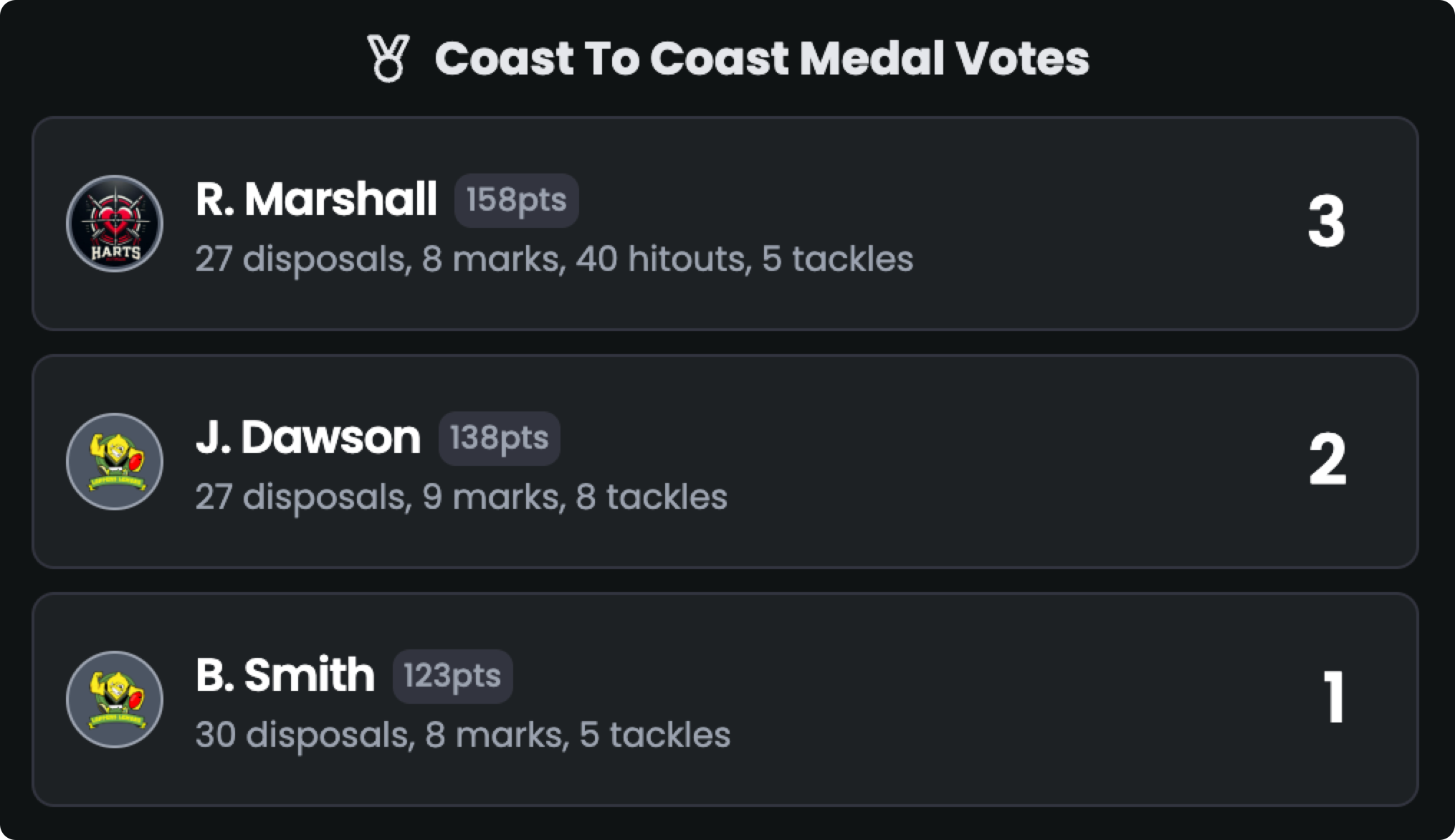 3-2-1 votes after the match