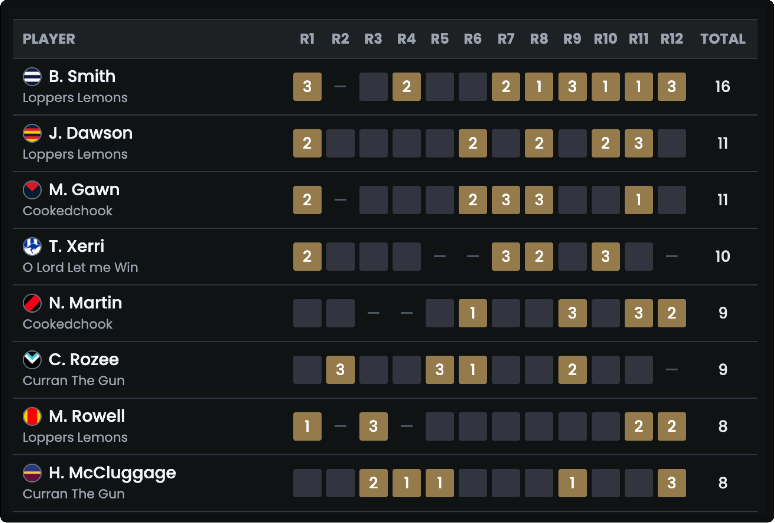Medal leaderboard count